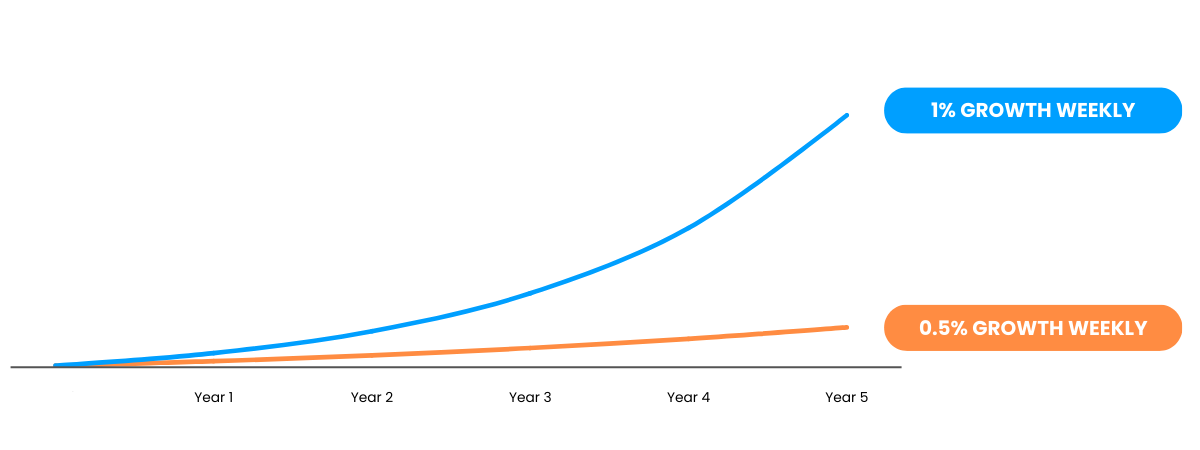 The difference between 0.5% and 1% growth in your software innovation cycle.