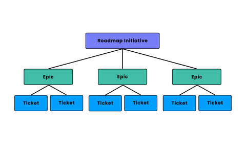 Heirarchy of Roadmap Iniatives, Epics and Tickets in Essembi