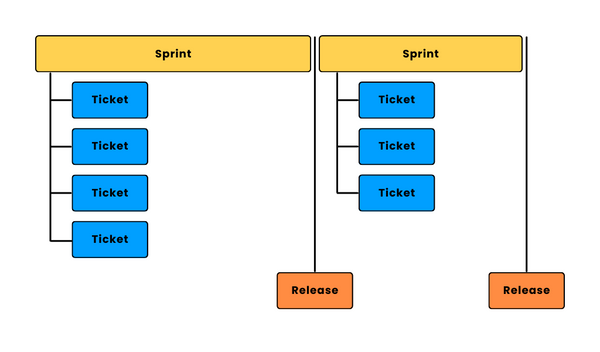 Sprint, Ticket and Release Relationship in Essembi