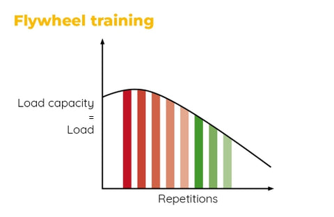 Flywheel training curve