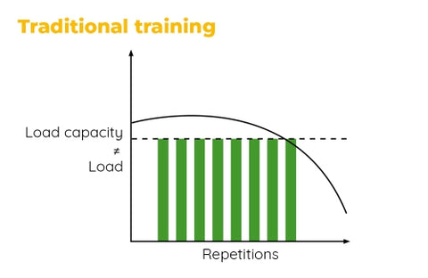 Flywheel training