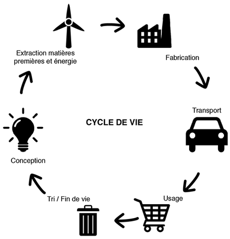 Cycle de production