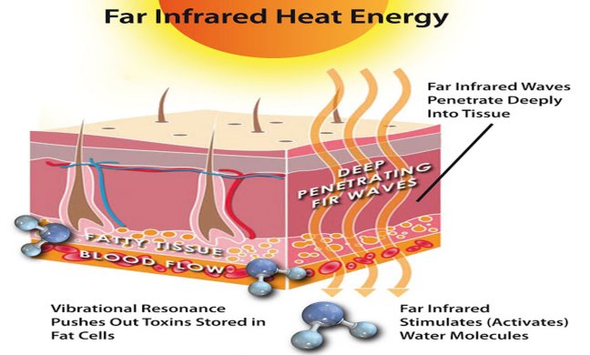 Far-Infrared Rays and Healing