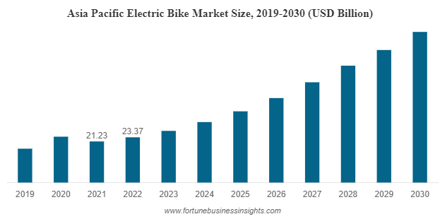 Electric Bike Statistics | Macfox