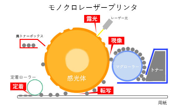 インクカートリッジとトナーカートリッジって何が違うの？詳しく解説