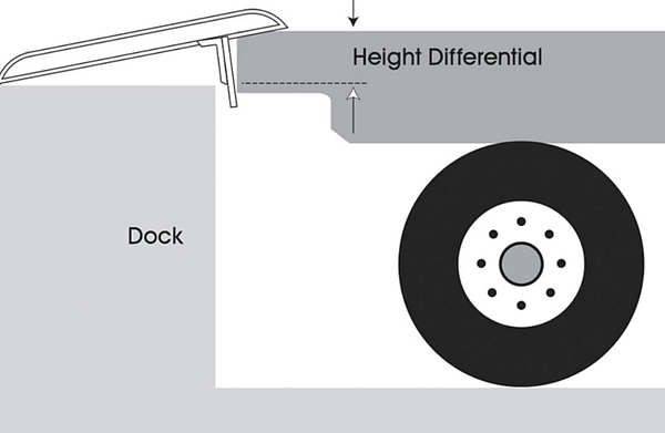 Height differential in choosing dock plates
