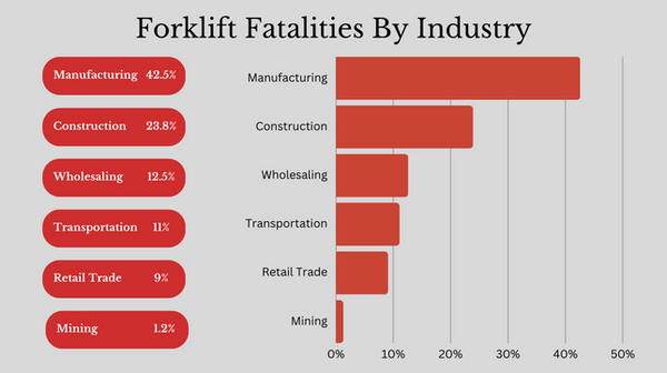 forklift accident statistics by industry