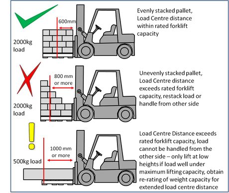 Forklift load center for irregular loads