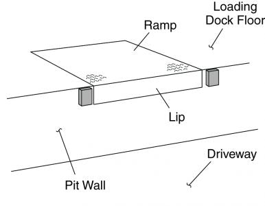 How a dock leveler works