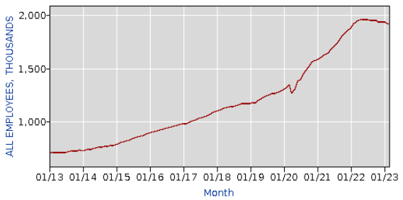 Warehouse Industry Statistics - Number Of Employees in the Warehousing Industry