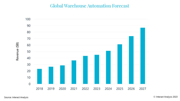 warehouse automation forecast