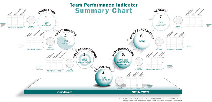 drexler sibbet team performance model alternatives