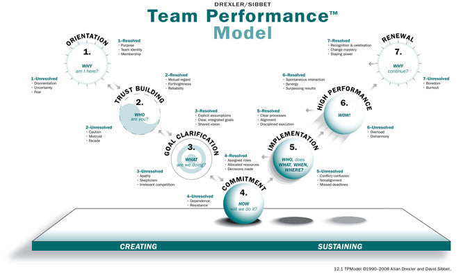 team performance model by drexler and sibbet