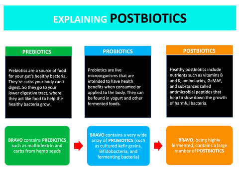 Bravo Postbiotics