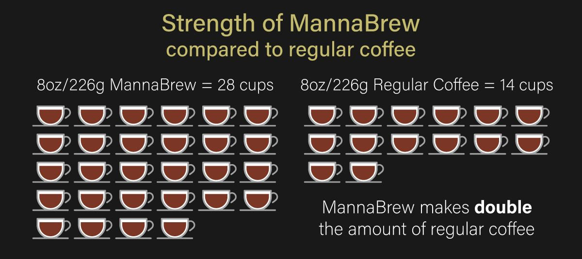 Strength of MannaBrew compared to regular coffee