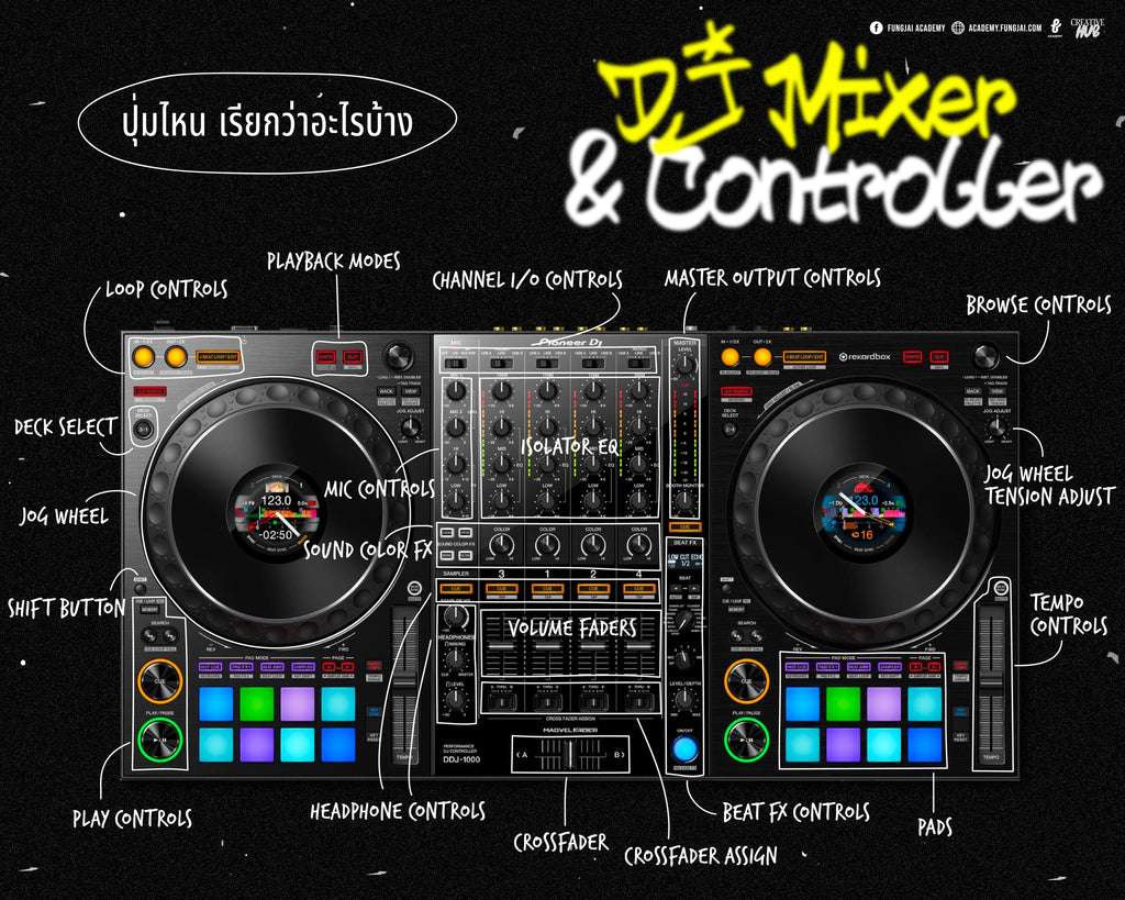 DJ mixer and controller: PLAYBACK MODES, LOOP CONTROLS, DECK SELECT, Jog WHEEL, SHIFT BUTTON, PLAY CONTROL, HEADPHONE CONTROLS, CROSSFADER, CROSSFADER ASSIGN, BEAT FX CONTROL, PADs, TEMPO CONTROLS, Jog WHEEL TENSION ADJUST, BROWSE CONTROLS, MASTER OUTPUT CONTROLS, CHANNEL 1/o CONTROLS, ISOLATOR-EQ, MIC CONTROLS, SOUND COLOR FX, VOLUME FADERS