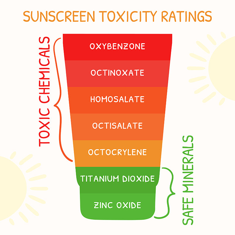 Toxic sunscreen ingredient ratings infographic. Chemical sunscreen or mineral sunscreen protection and sun safety.