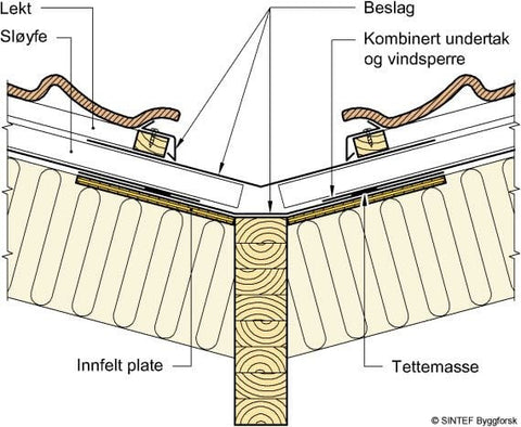 Eksempel på utførelse av vinkelrenne på tak med kombinert undertak og vindsperre.
