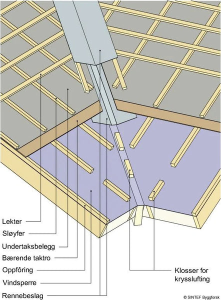 Eksempel på vinkelrennebeslag på tak med bærende taktro og separat vindsperre, med lufting mellom.
