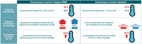 COMPRESSEUR DEUX STAGES GREE EXTREME THERMOPOMPE