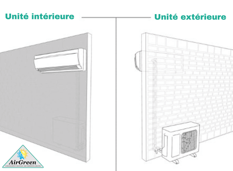 thermopompe murale unité interieure extérieure mini split