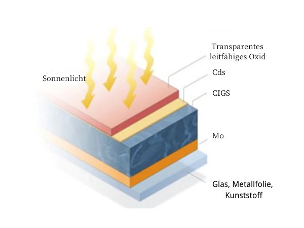 Der Materialabbau von CIGS-Solarmodulen (Quelle Office of Energy Efficiency and Renewable Energy, USA)