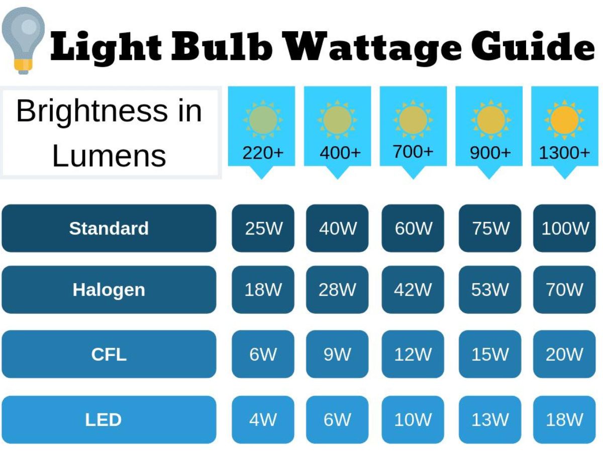 Light Bulb Wattage