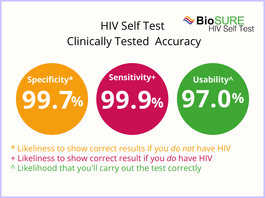 Understanding My Hiv Test Results Biosure Hiv Self Test Biosure Hivst