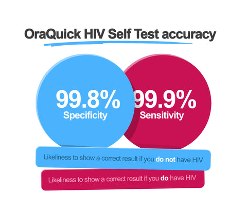 Specificity and Sensitivity of the Ora Quick HIV Self Test diagram