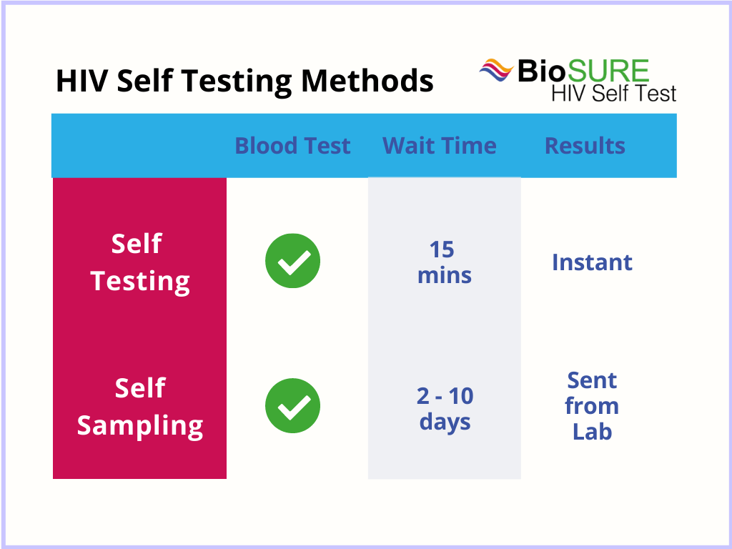 Self Testing And Self Sampling What S The Difference Biosure