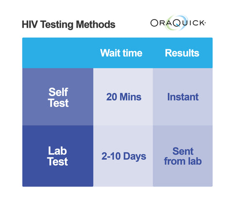 HIV testing methods graph