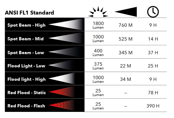 Unilite L-1800 Lighting Information