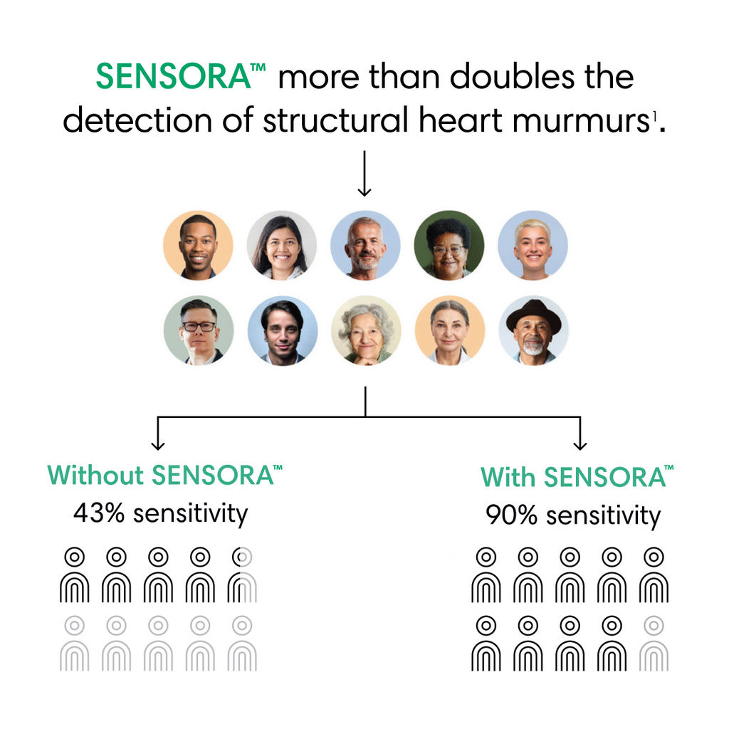 Chart with icons of smiling faces that illustrates effectiveness of SENSORA™