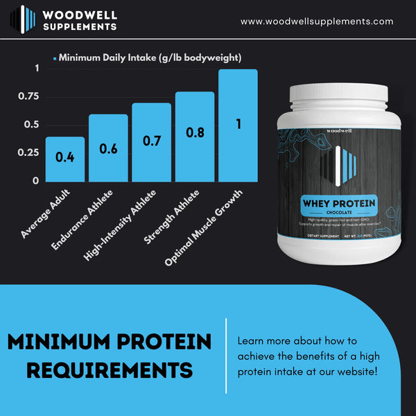 Protein Intake by Goals Chart Woodwell Supplements