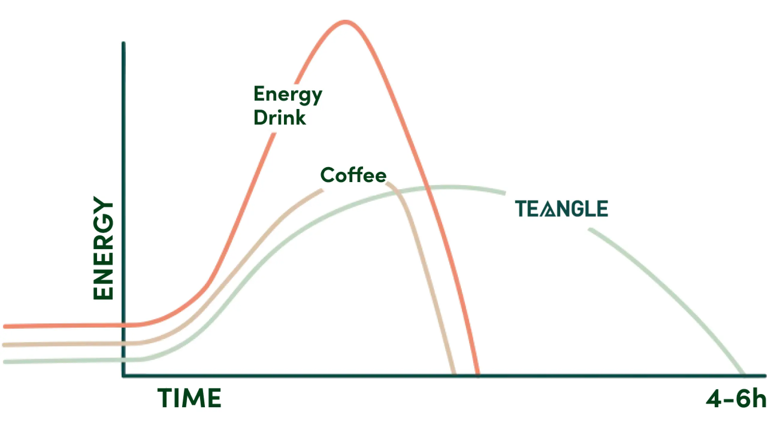 Coffee Or Energy Drinks