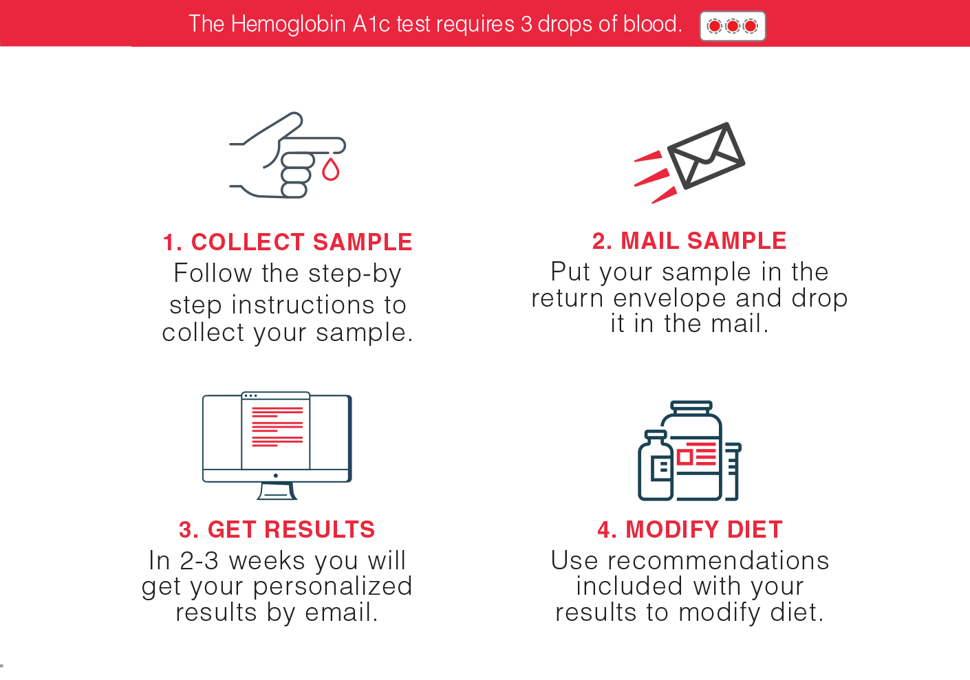 steps on how to do the blood test