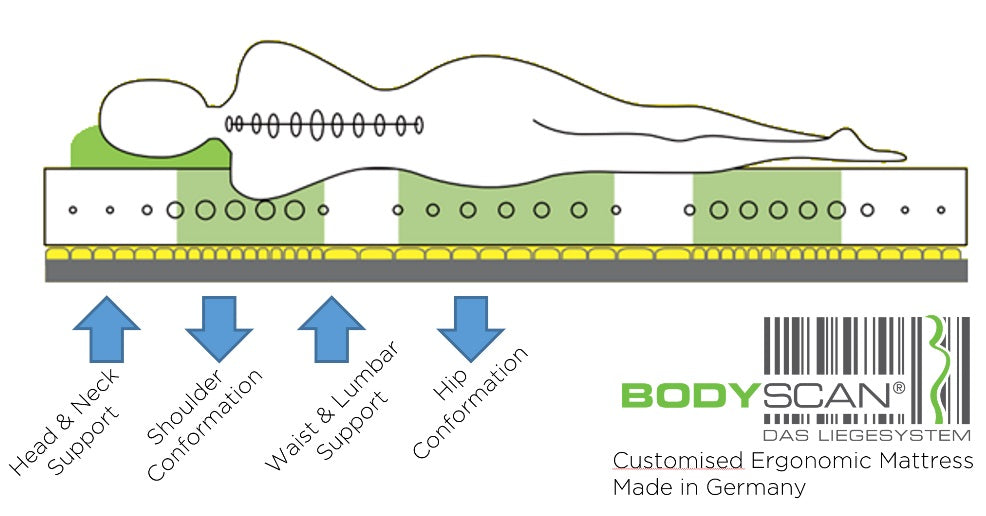 BodyScan customised ergonomic mattress conforms to your individual body shape