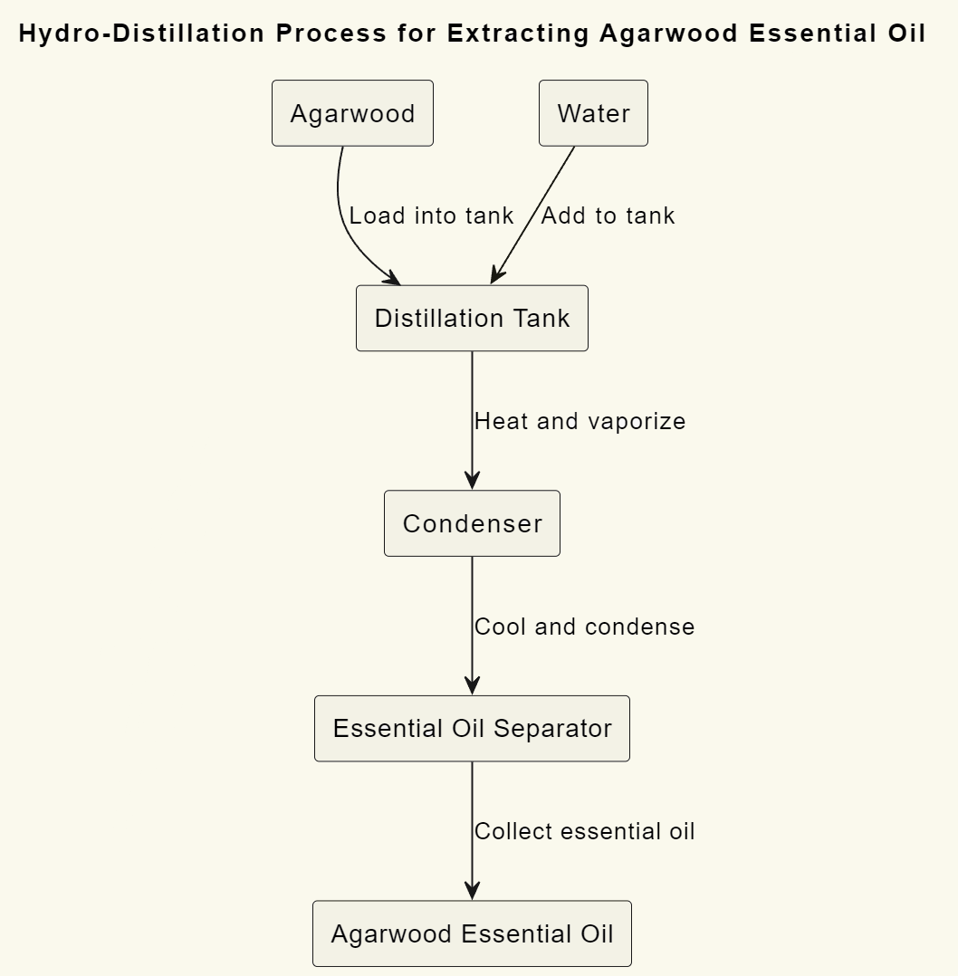 oudh agarwood hydro distillation NamoMonk