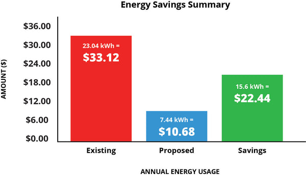 Energy Savings Summary Chart - Shows a $22.44/year savings per upgraded fixture