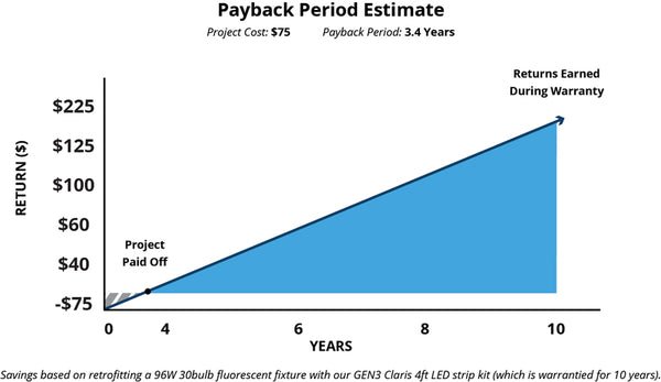 Payback Period Estimate