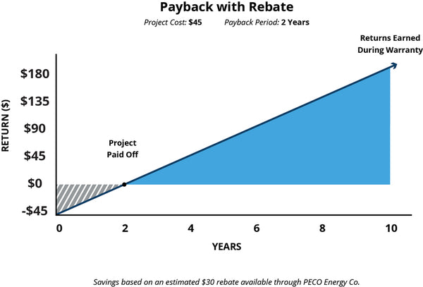 Payback Period with Rebate
