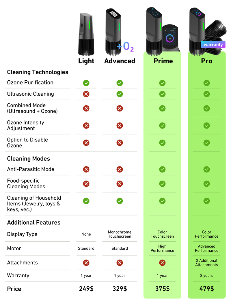 Comparison Table
