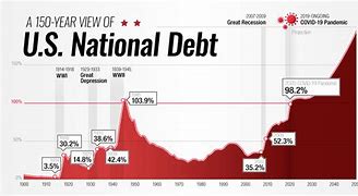 Graph of Us national debt