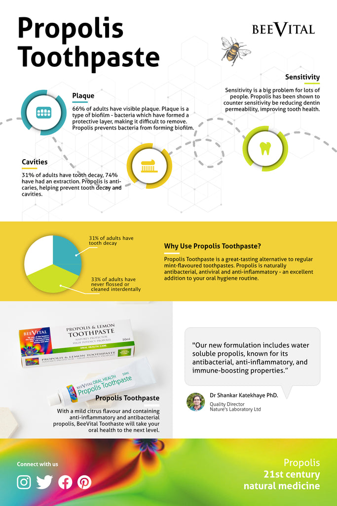 Propolis Toothpaste Infographic