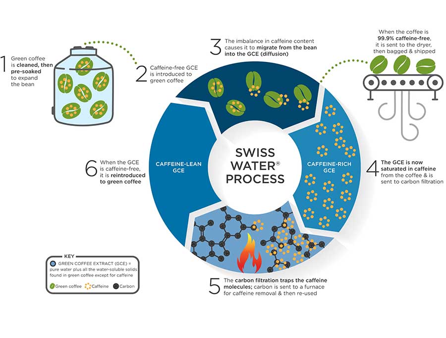 Swiss Water Decaffeination Process