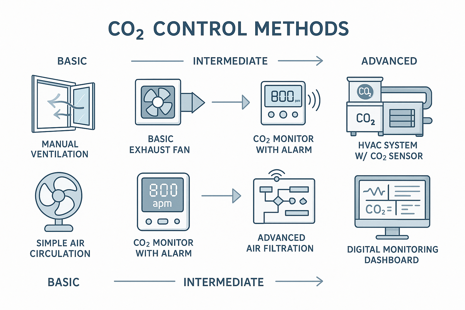 CO2 control methods range from basic to highly technical