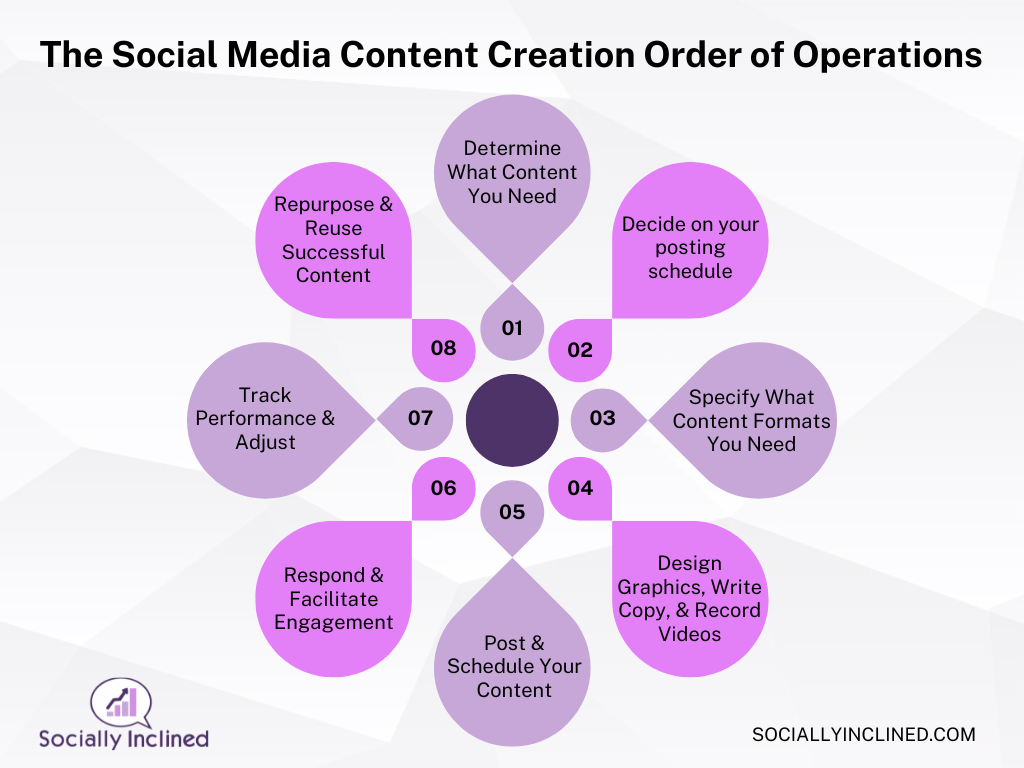 a graphic showing Socially Inclined's Social Media Content Creation Order of Operations. 8 simple steps to creating engaging social media content for your business.