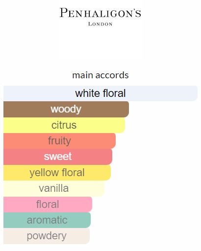 Solaris Eau de Parfum PENHALIGON’S main accords