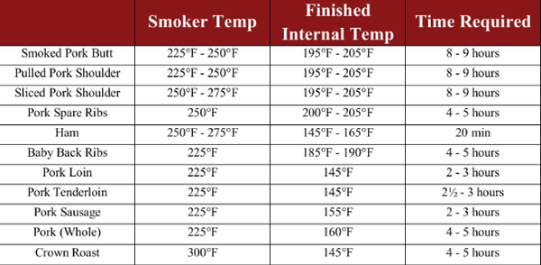 Smoking Meat Times and Temperatures Chart