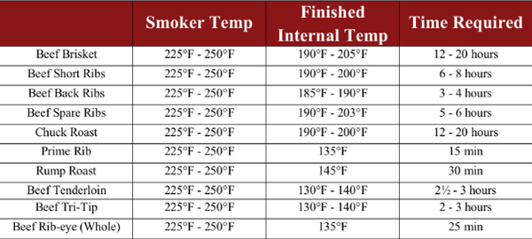 Smoking Meat Times and Temperatures Chart